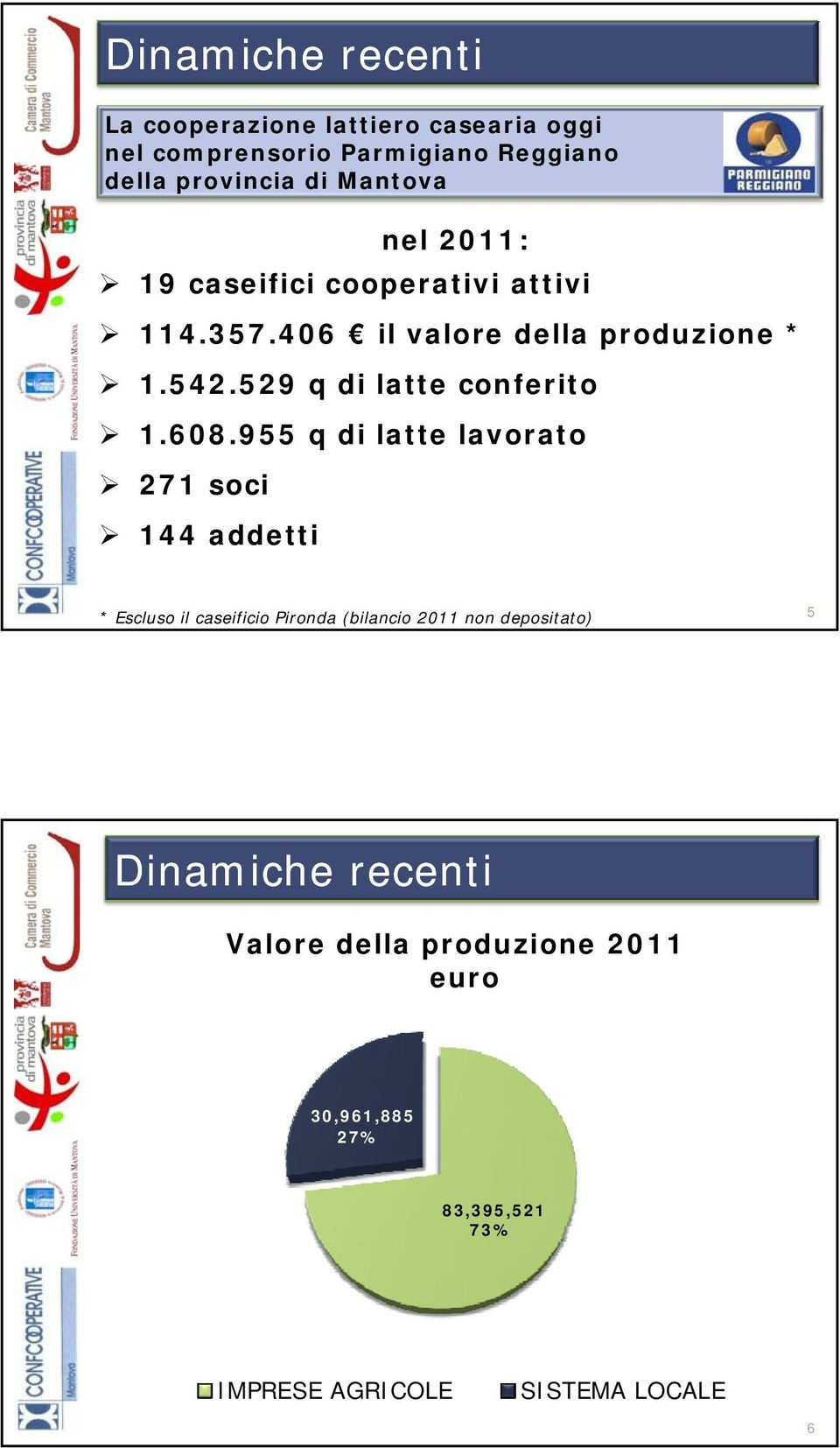 529 q di latte conferito 1.608.