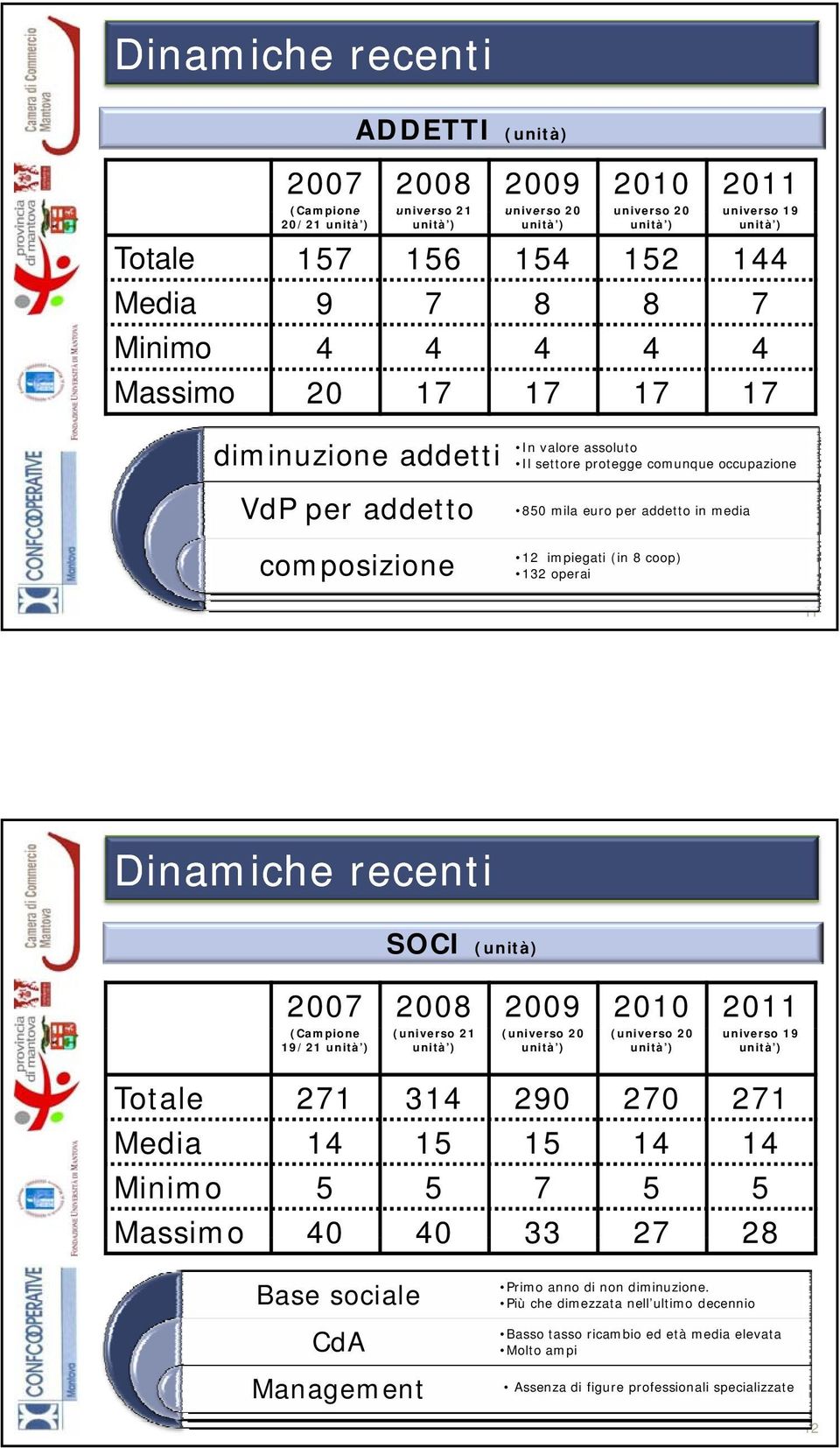 impiegati (in 8 coop) 132 operai 11 Dinamiche recenti SOCI (unità) 2007 2008 2009 2010 2011 (Campione 19/21 unità ) (universo 21 unità ) (universo 20 unità ) (universo 20 unità ) universo 19 unità )