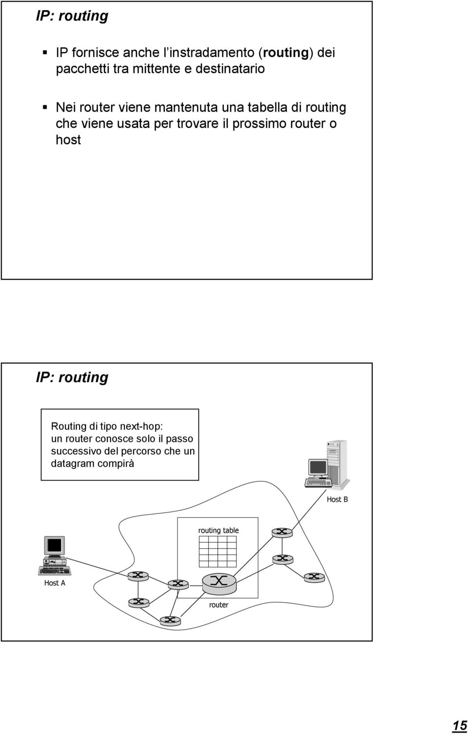 trovare il prossimo router o host IP: routing Routing di tipo next-hop: un router conosce