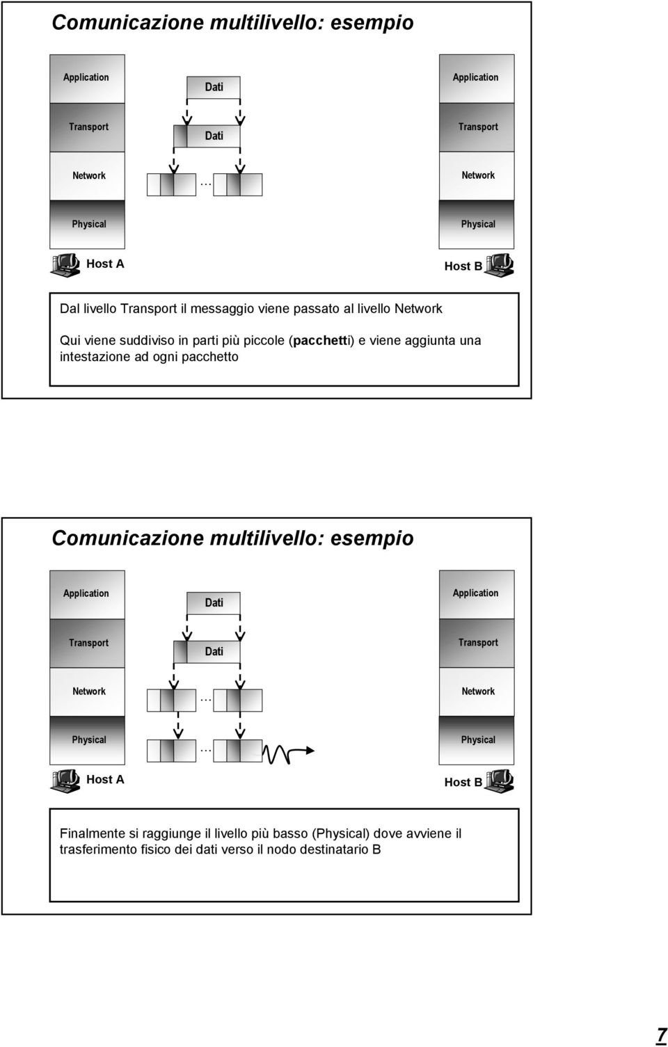 intestazione ad ogni pacchetto Comunicazione multilivello: esempio Application Dati Application Transport Dati Transport Network Network Physical
