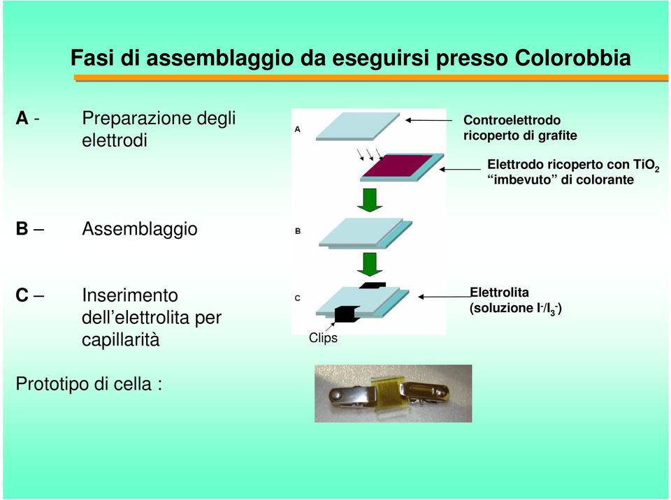 2 imbevuto di colorante B Assemblaggio C Inserimento dell elettrolita per