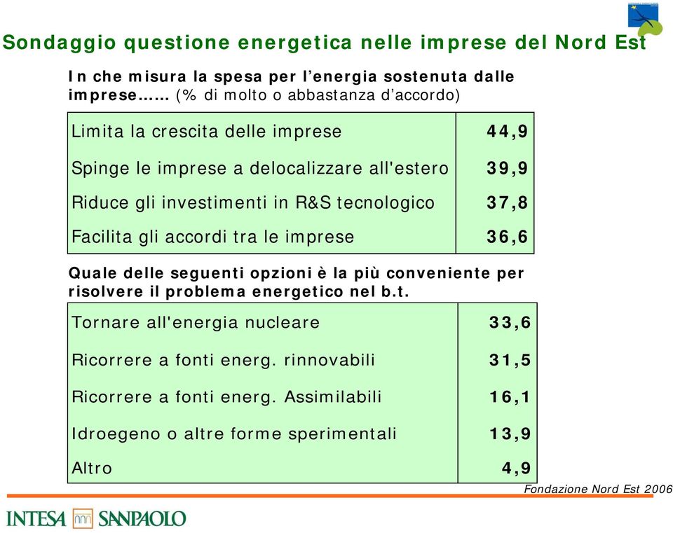 accordi tra le imprese 36,6 Quale delle seguenti opzioni è la più conveniente per risolvere il problema energetico nel b.t. Tornare all'energia nucleare 33,6 Ricorrere a fonti energ.