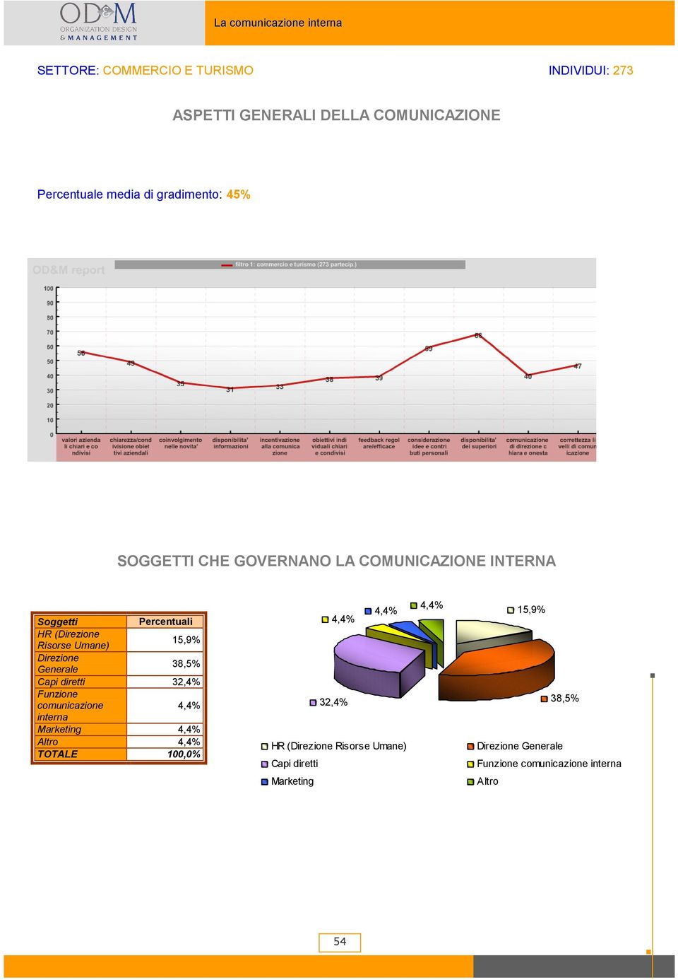 Capi diretti 32,4% Funzione comunicazione interna Marketing Altro TOTALE 100,0% 32,4% HR (Direzione