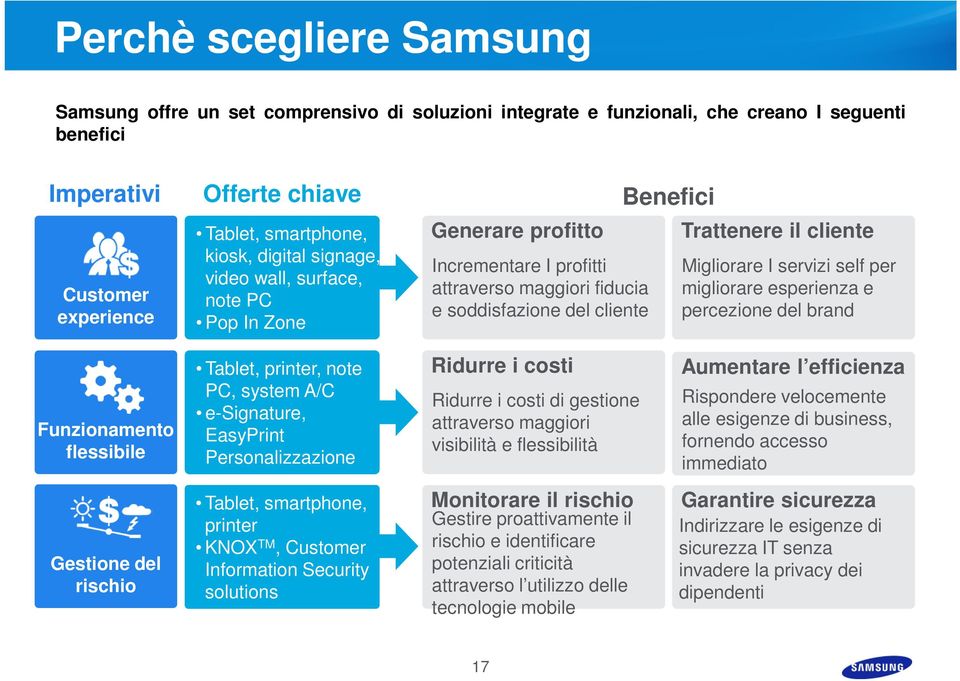 servizi self per migliorare esperienza e percezione del brand Funzionamento flessibile Tablet, printer, note PC, system A/C e-signature, EasyPrint Personalizzazione Ridurre i costi Ridurre i costi di