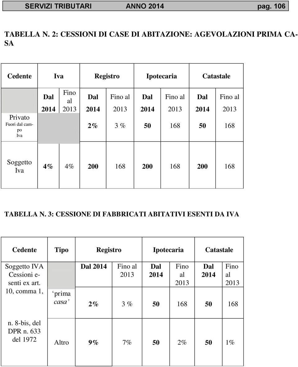 campo Iva 2% 3 % 50 168 50 168 Soggetto Iva 4% 4% 200 168 200 168 200 168 TABELLA N.