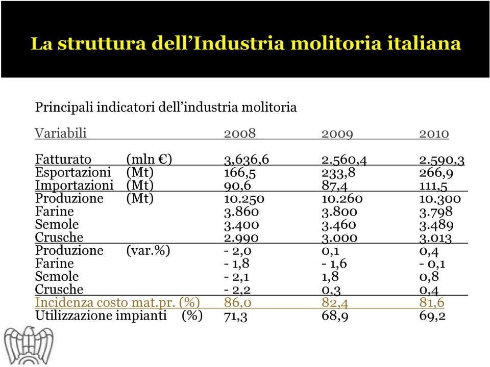 300 Farine 3.860 3.800 3.798 Semole 3.400 3.460 3.489 Crusche 2.990 3.000 3.013 Produzione (var.