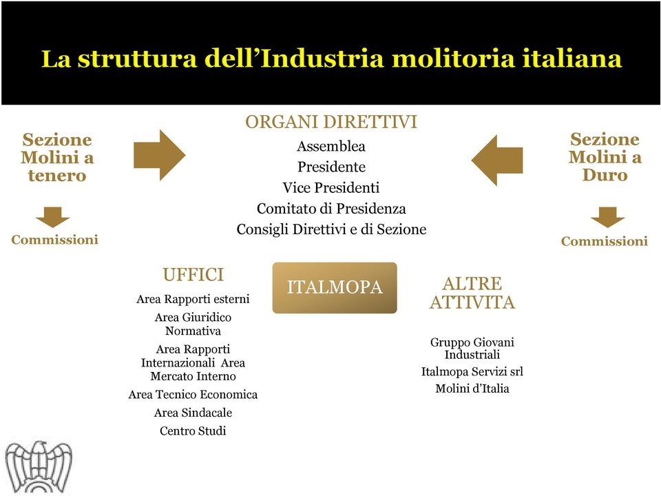 Area Giuridico Normativa Area Rapporti Internazionali Area Mercato Interno Area Tecnico Economica Area