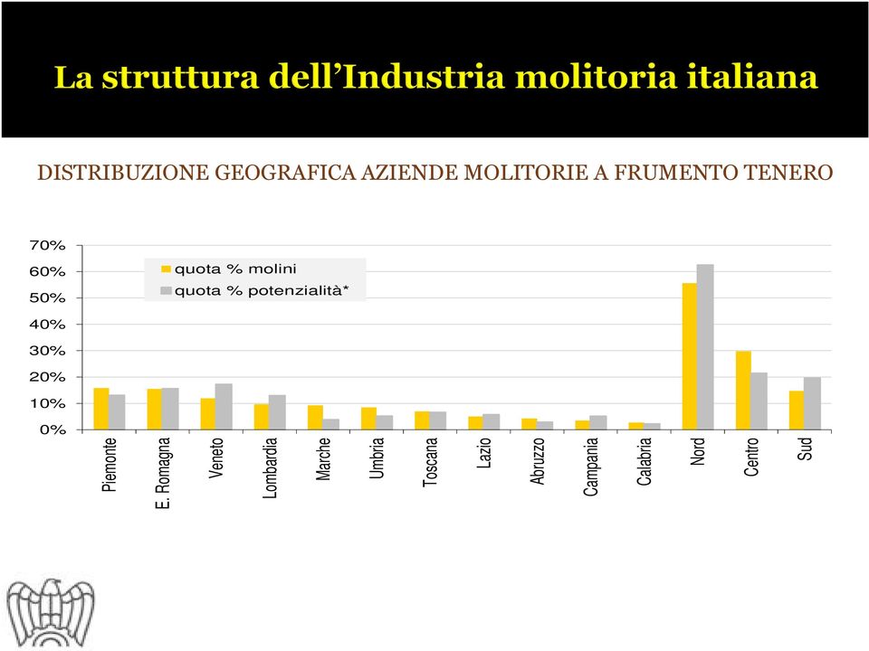 40% 30% 20% 10% 0% Piemonte E.