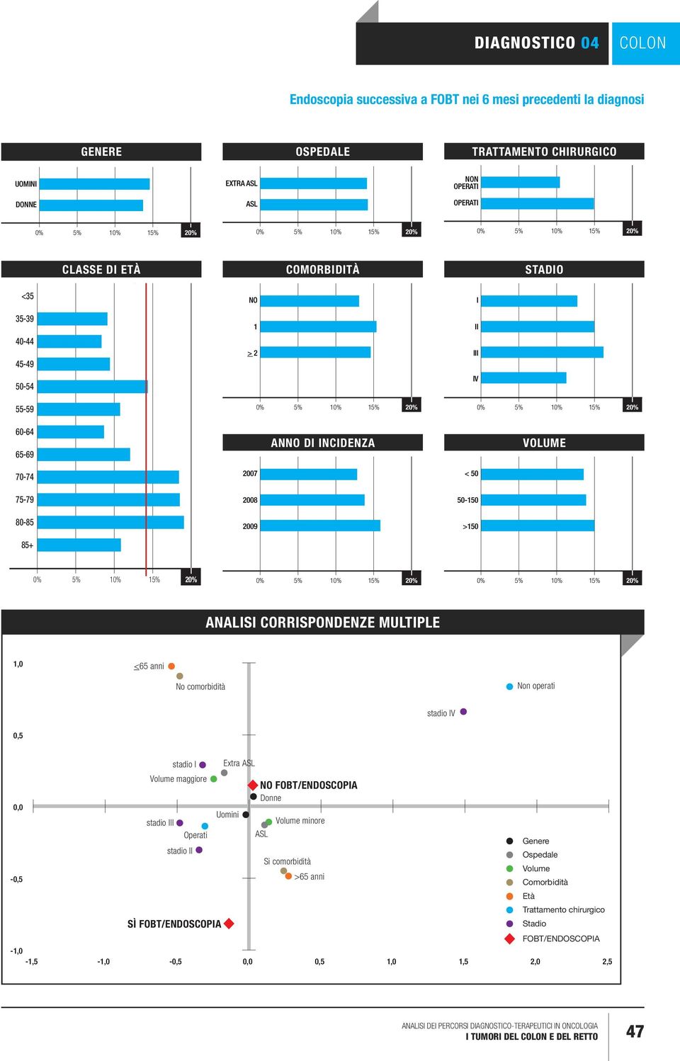 80-85 2009 >150 85+ 0% 5% 10% 15% 20% 0% 5% 10% 15% 20% 0% 5% 10% 15% 20% ANALISI CORRISPONDENZE MULTIPLE 1,0 <65 anni No comorbidità Non operati stadio IV 0,5 stadio I Extra Volume maggiore 0,0