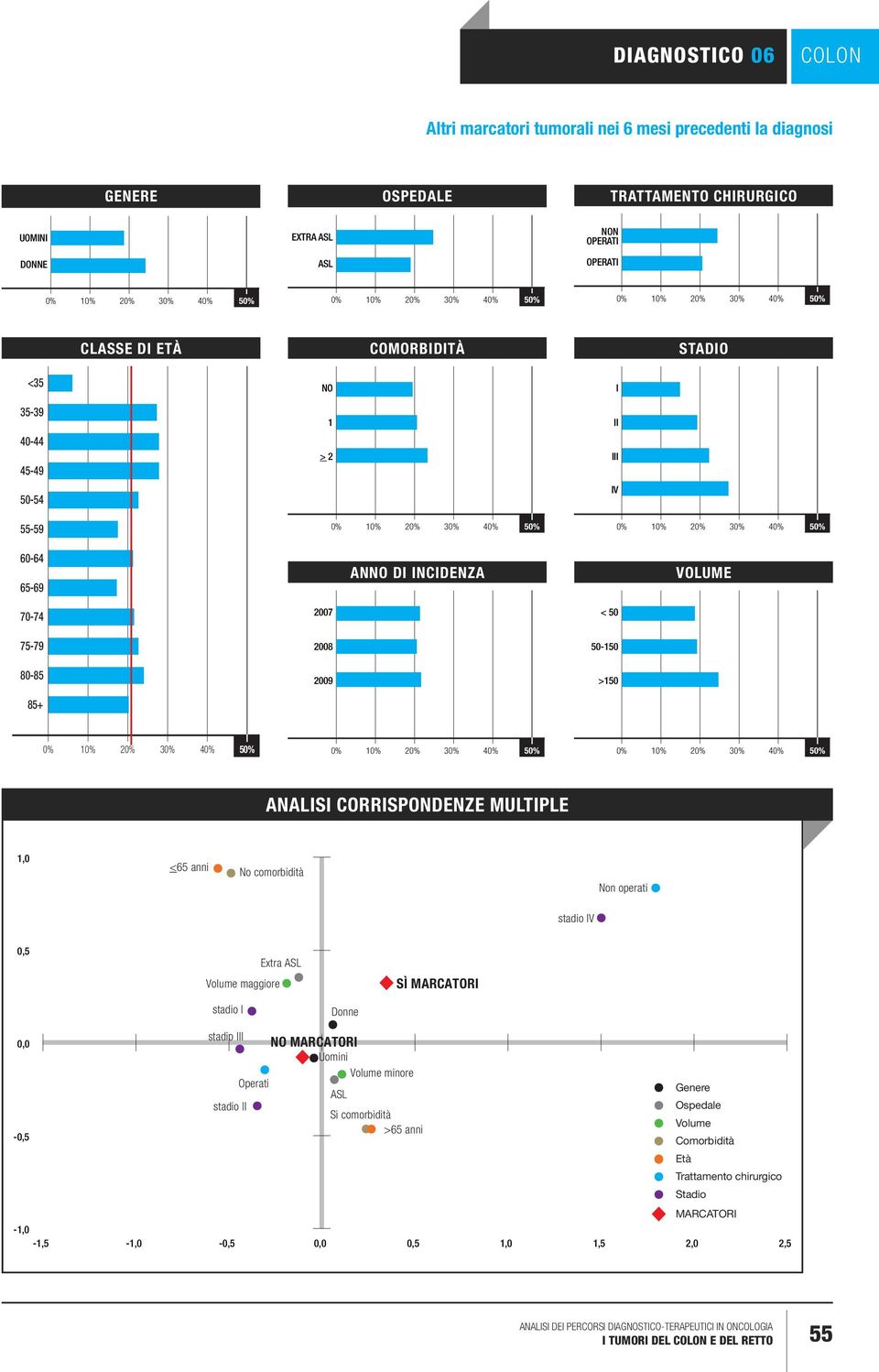 CORRISPONDENZE MULTIPLE 1,0 <65 anni No comorbidità Non operati stadio IV 0,5 Volume maggiore Extra SÌ MARCATORI stadio I Donne 0,0-0,5 stadio III NO MARCATORI Uomini