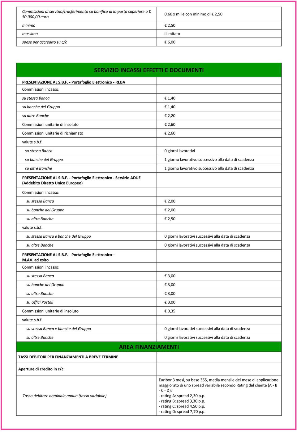 BA Commissioni incasso: su stessa Banca 1,40 su banche del Gruppo 1,40 su altre Banche 2,20 Commissioni unitarie di insoluto 2,60 Commissioni unitarie di richiamato 2,60 valute s.b.f.