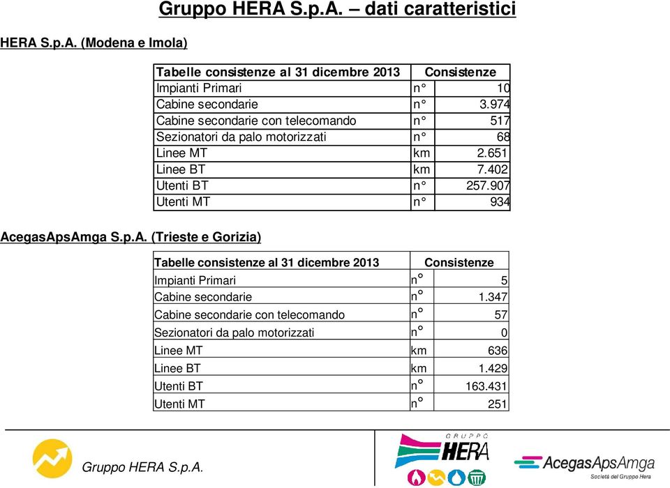 907 Utenti MT n 934 Tabelle consistenze al 31 dicembre 2013 Consistenze Impianti Primari n 5 Cabine secondarie n 1.