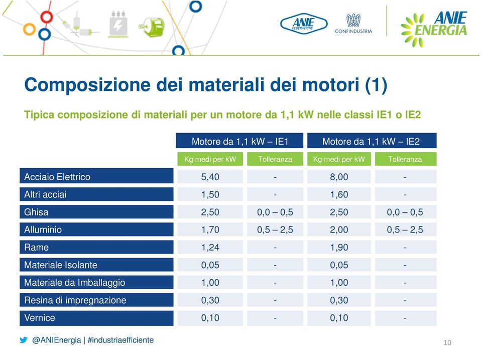 5,40-8,00 - Altri acciai 1,50-1,60 - Ghisa 2,50 0,0 0,5 2,50 0,0 0,5 Alluminio 1,70 0,5 2,5 2,00 0,5 2,5 Rame 1,24-1,90