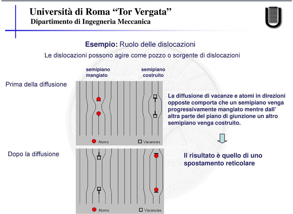 opposte comporta che un semipiano venga progressivamente mangiato mentre dall altra parte del piano di