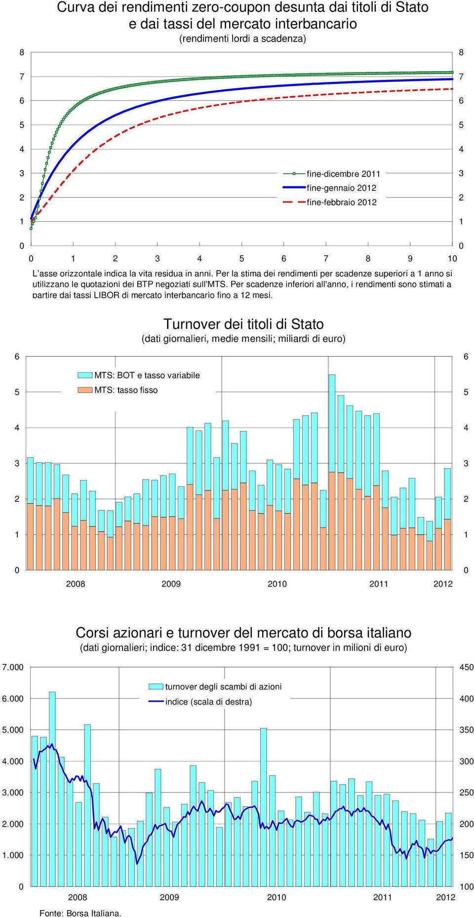 Per scadenze inferiori all'anno, i rendimenti sono stimati a partire dai tassi LIBOR di mercato interbancario fino a mesi.