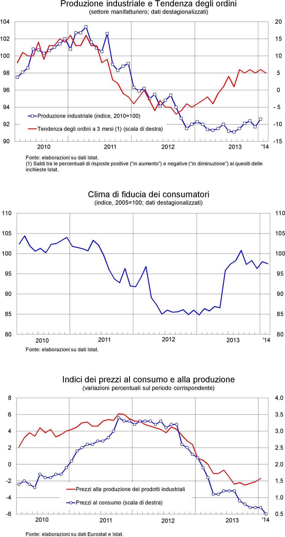 Clima di fiducia dei consumatori (indice, =; dati destagionalizzati) 9 9 9 9 8 8 8 ' 8 Fonte: elaborazioni su dati Istat.
