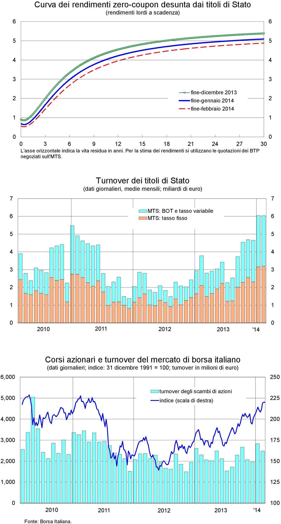 7 Turnover dei titoli di Stato (dati giornalieri, medie mensili; miliardi di euro) MTS: BOT e tasso variabile MTS: tasso fisso 7 ',, Corsi azionari e