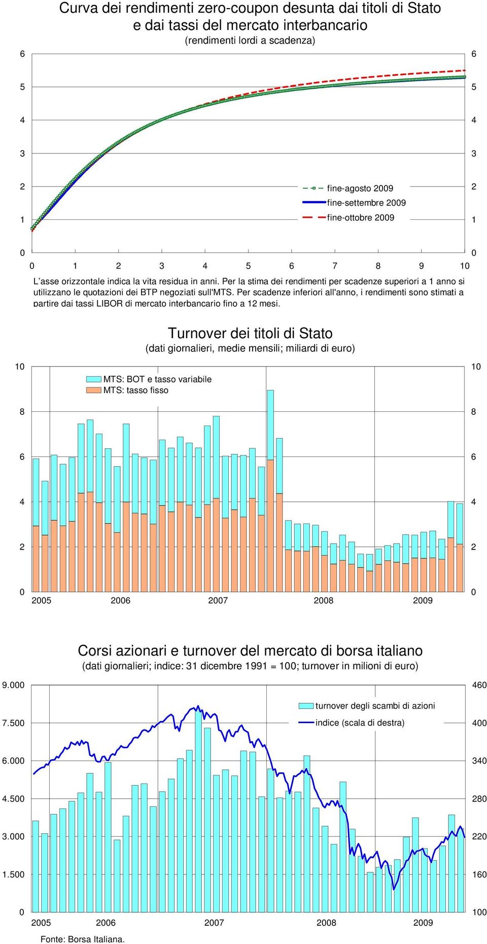 Per scadenze inferiori all'anno, i rendimenti sono stimati a partire dai tassi LIBOR di mercato interbancario fino a 1 mesi.