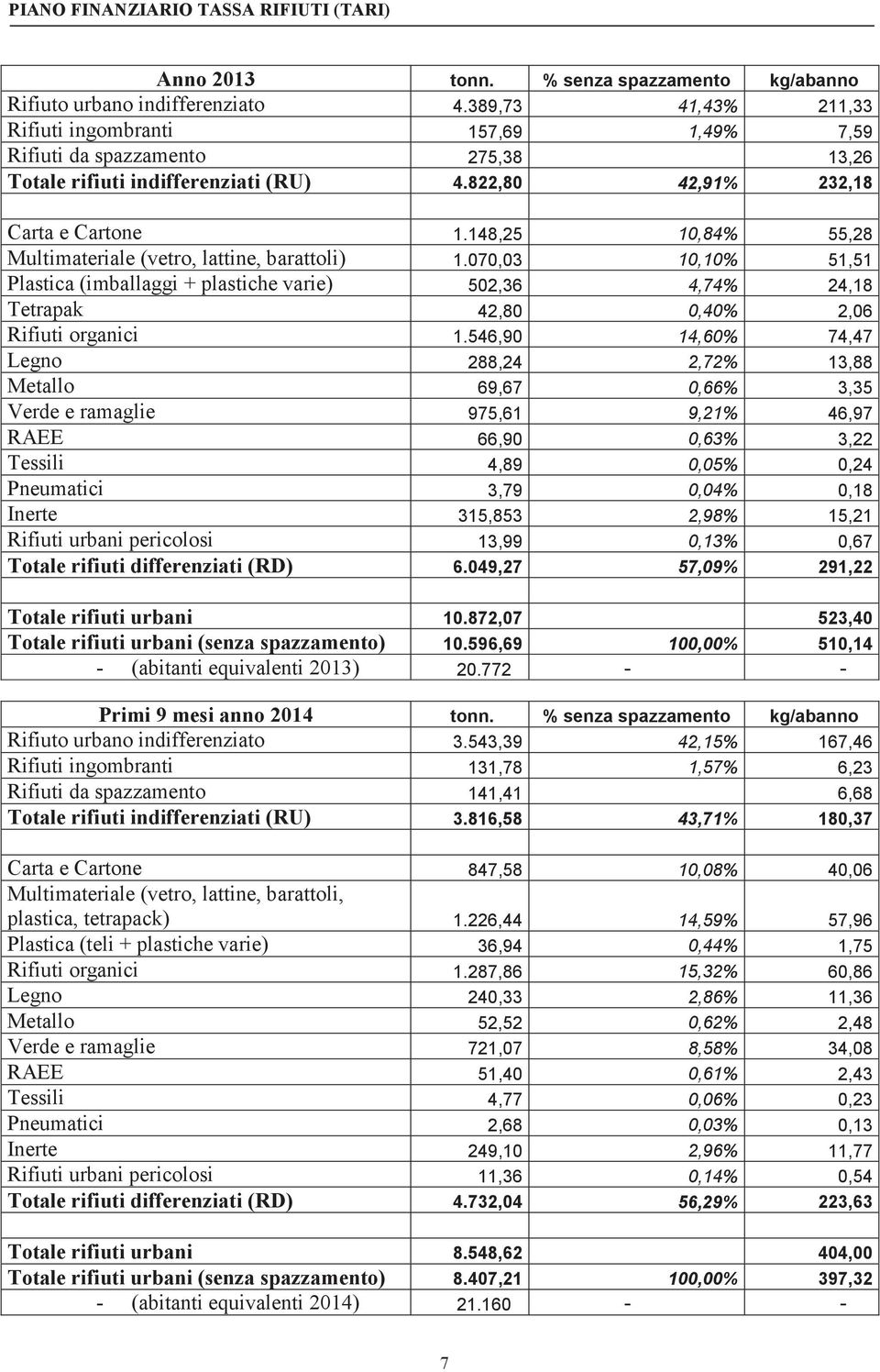 148,25 10,84% 55,28 Multimateriale (vetro, lattine, barattoli) 1.070,03 10,10% 51,51 Plastica (imballaggi + plastiche varie) 502,36 4,74% 24,18 Tetrapak 42,80 0,40% 2,06 Rifiuti organici 1.