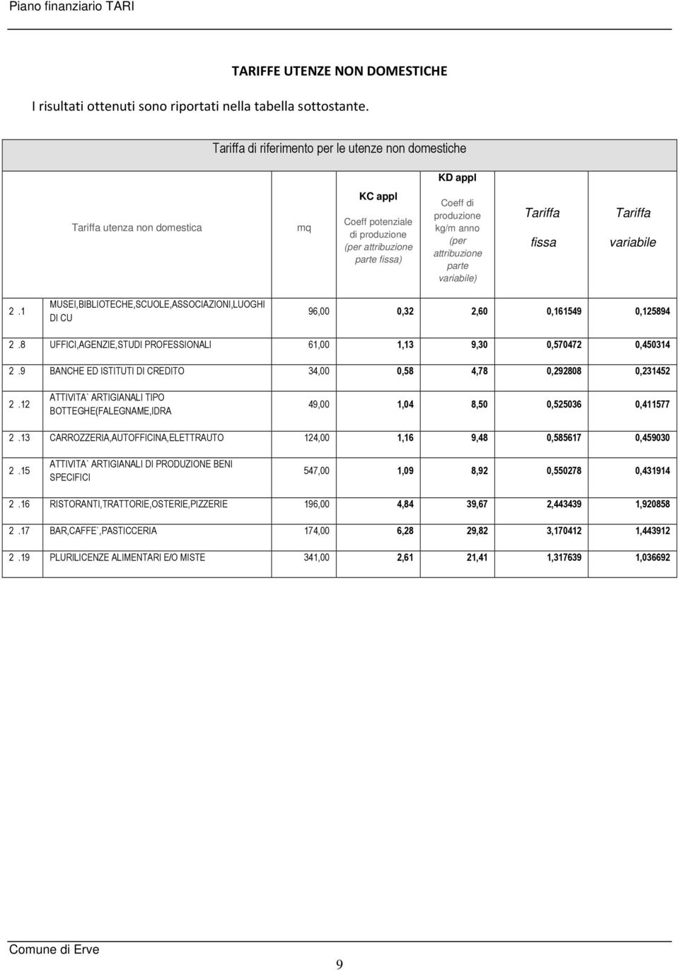 parte variabile) Tariffa fissa Tariffa variabile 2.1 MUSEI,BIBLIOTECHE,SCUOLE,ASSOCIAZIONI,LUOGHI DI CU 96,00 0,32 2,60 0,161549 0,125894 2.