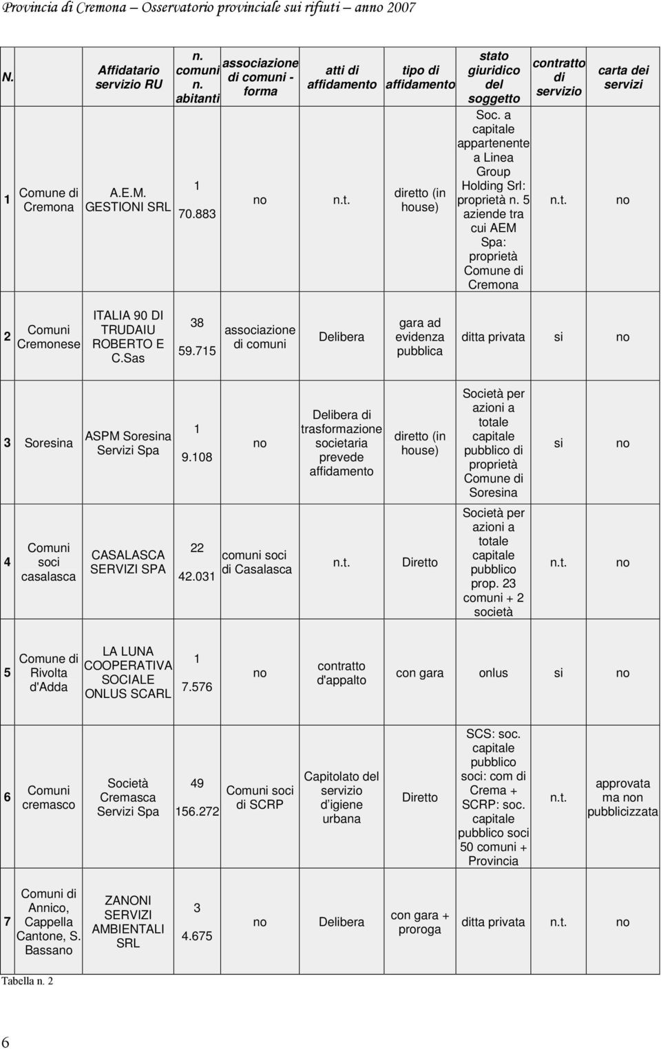 Sas 38 59.715 associazione di comuni Delibera gara ad evidenza pubblica ditta privata si no 3 Soresina ASPM Soresina Servizi Spa 1 9.