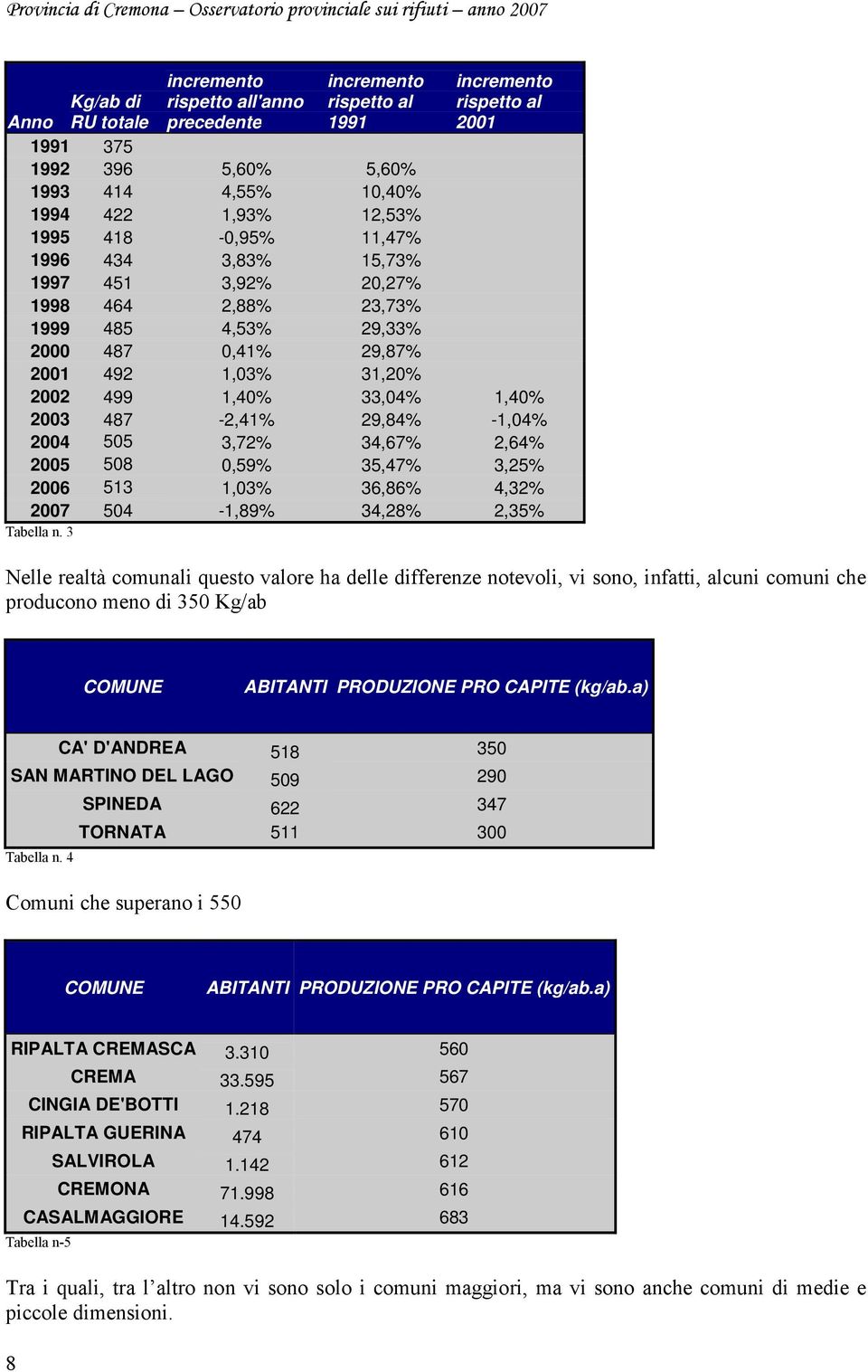 -1,04% 2004 505 3,72% 34,67% 2,64% 2005 508 0,59% 35,47% 3,25% 2006 513 1,03% 36,86% 4,32% 2007 504-1,89% 34,28% 2,35% Tabella n.