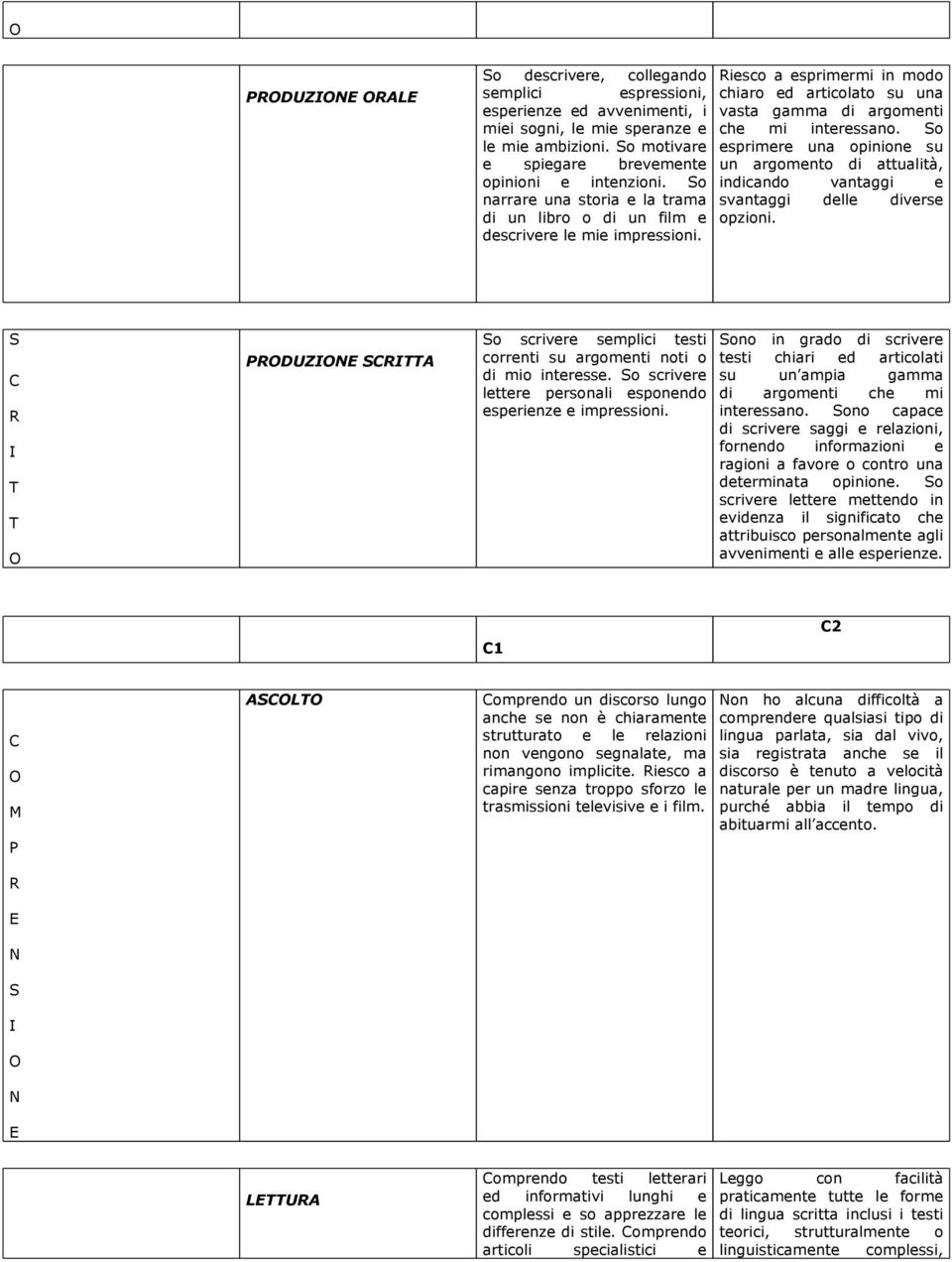 o esprimere una opinione su un argomento di attualità, indicando vantaggi e svantaggi delle diverse opzioni. DUZ o scrivere semplici testi correnti su argomenti noti o di mio interesse.