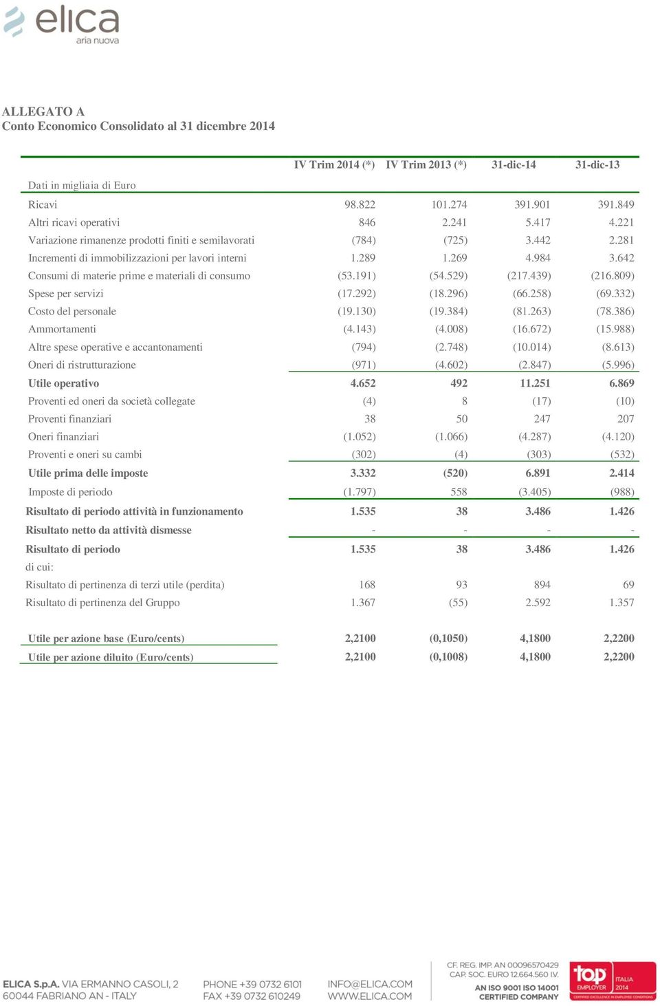 642 Consumi di materie prime e materiali di consumo (53.191) (54.529) (217.439) (216.809) Spese per servizi (17.292) (18.296) (66.258) (69.332) Costo del personale (19.130) (19.384) (81.263) (78.