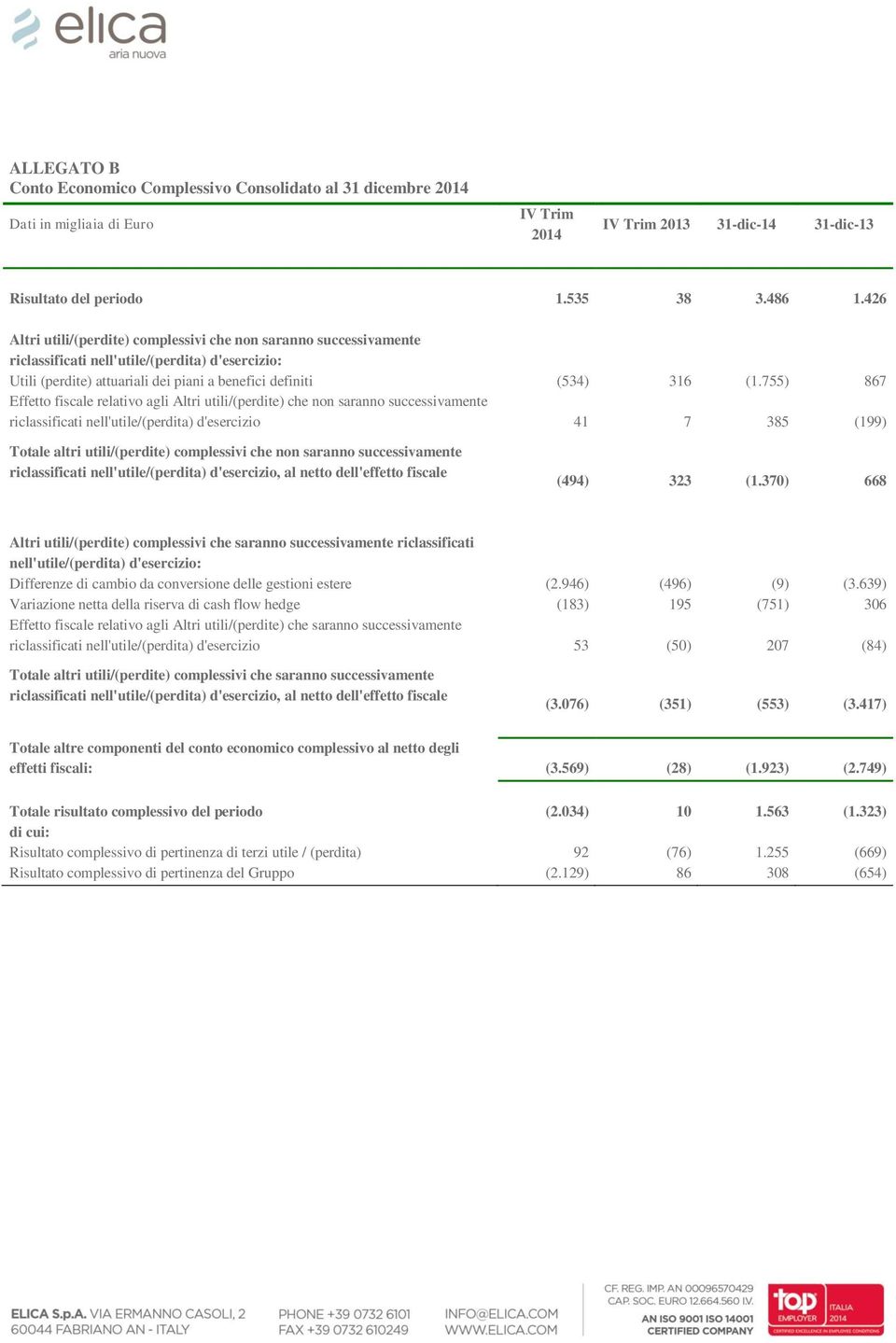 755) 867 Effetto fiscale relativo agli Altri utili/(perdite) che non saranno successivamente riclassificati nell'utile/(perdita) d'esercizio 41 7 385 (199) Totale altri utili/(perdite) complessivi