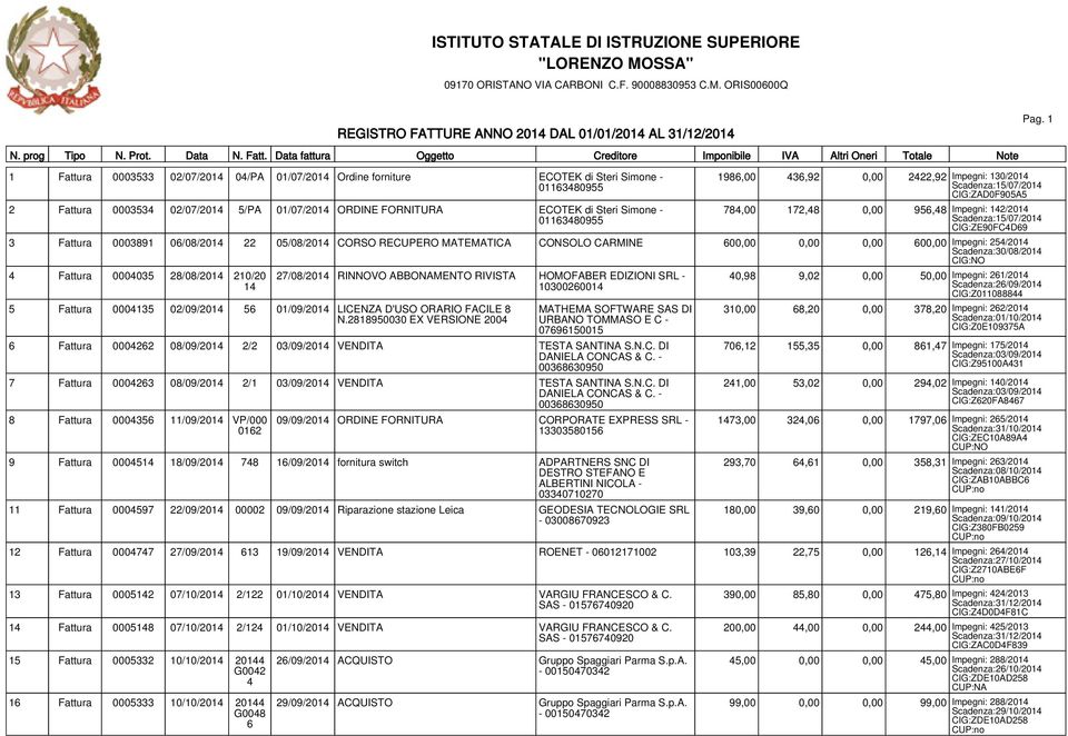 06/08/2014 22 05/08/2014 CORSO RECUPERO MATEMATICA CONSOLO CARMINE 600,00 0,00 0,00 600,00 Impegni: 254/2014 Scadenza:30/08/2014 CIG:NO 4 Fattura 0004035 28/08/2014 210/20 14 27/08/2014 RINNOVO