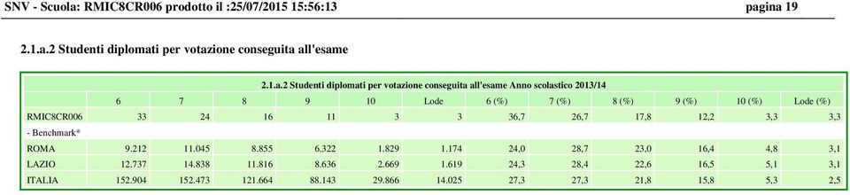 ina 19 2.1.a.2 Studenti diplomati per votazione conseguita all'esame 2.1.a.2 Studenti diplomati per votazione conseguita all'esame