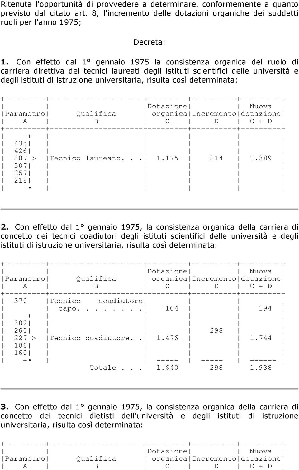 risulta così determinata: Dotazione Nuova Parametro Qualifica organicaincrementodotazione A B C D C + D -+ 435 426 387 > Tecnico laureato... 1.175 307 214 1.389 257 218-2.