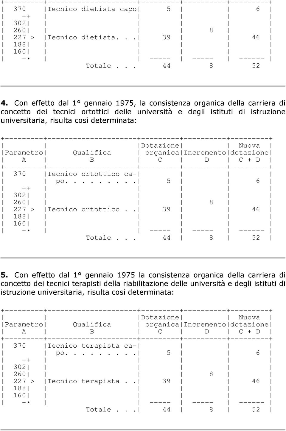 Dotazione Nuova Parametro A Qualifica B organicaincrementodotazione C D C + D 370 Tecnico ortottico ca- po......... 5 6 -+ 302 260 8 227 > Tecnico ortottico.. 39 46 188 160 - ----- ----- ------ Totale.