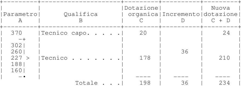 Tecnico capo..... -+ 20 24 302 260 36 227 > Tecnico.