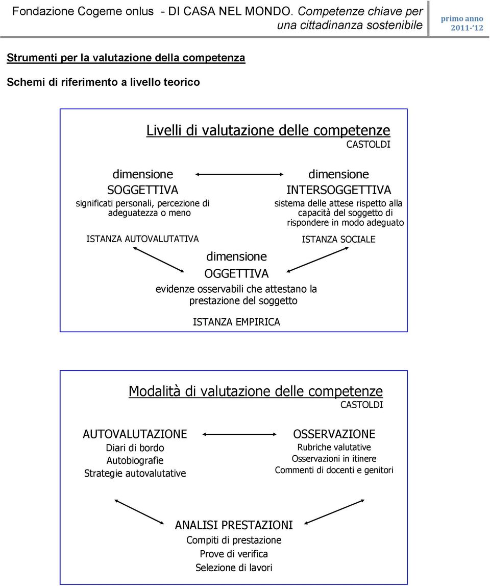 delle attese rispetto alla capacità del soggetto di rispondere in modo adeguato ISTANZA SOCIALE Modalità di valutazione delle competenze CASTOLDI AUTOVALUTAZIONE Diari di bordo