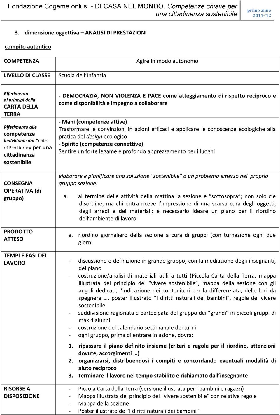 reciproco e come disponibilità e impegno a collaborare - Mani (competenze attive) Trasformare le convinzioni in azioni efficaci e applicare le conoscenze ecologiche alla pratica del design ecologico