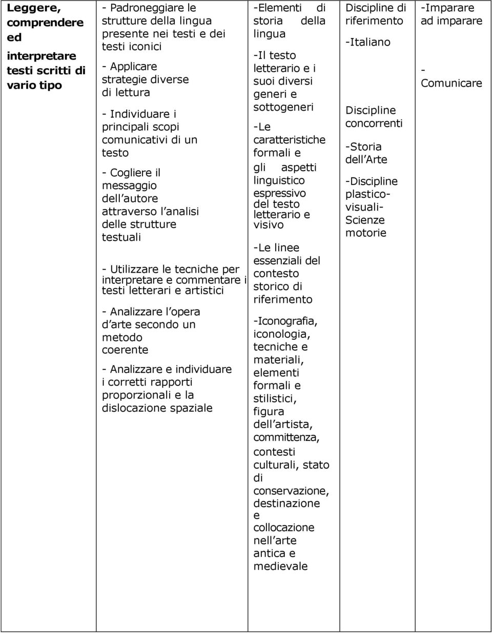 artistici Analizzare l opera d arte secondo un metodo coerente Analizzare e individuare i corretti rapporti proporzionali e la dislocazione spaziale Elementi di storia della lingua Il testo