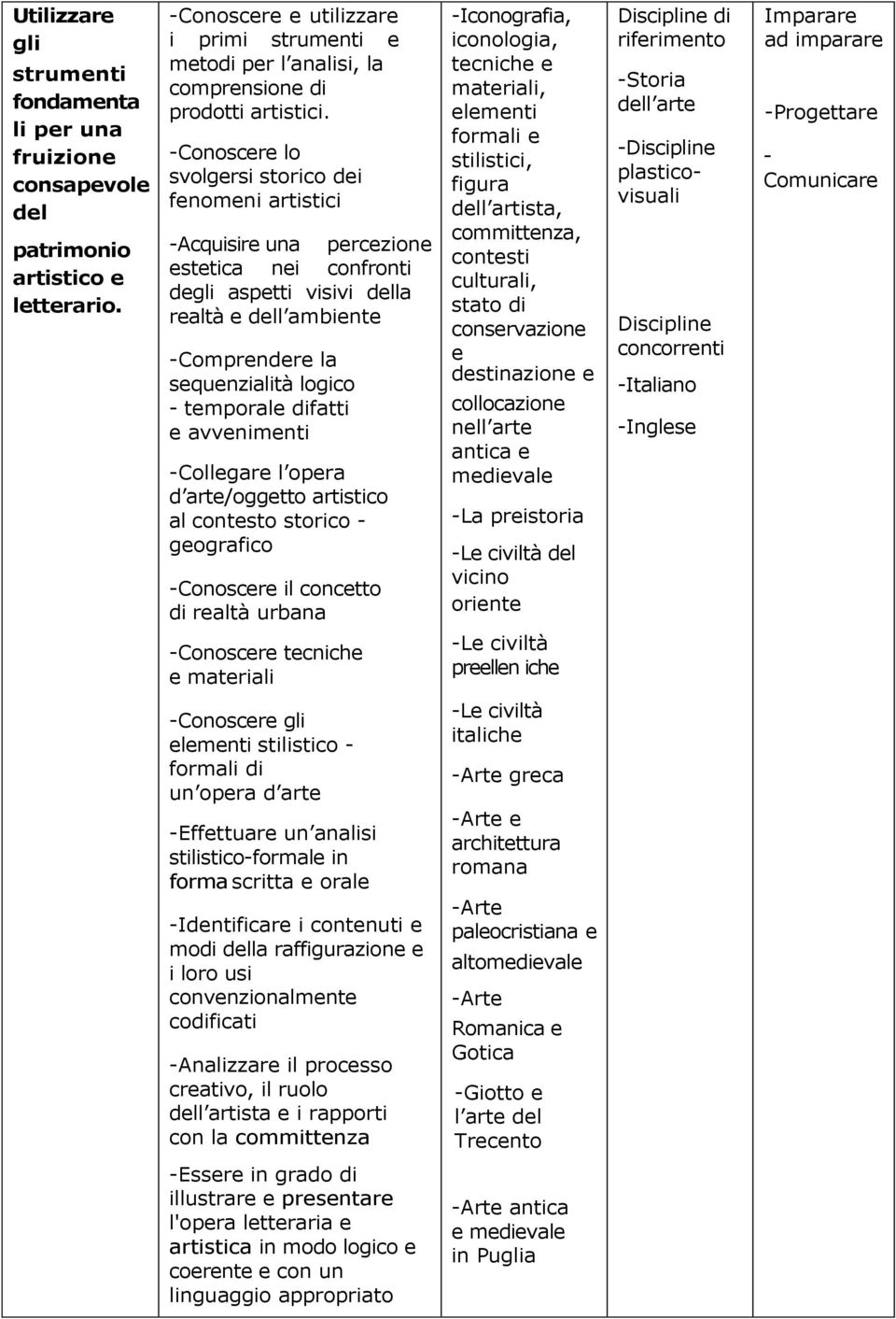 Conoscere lo svolgersi storico dei fenomeni artistici Acquisire una percezione estetica nei confronti degli aspetti visivi della realtà e dell ambiente Comprendere la sequenzialità logico temporale