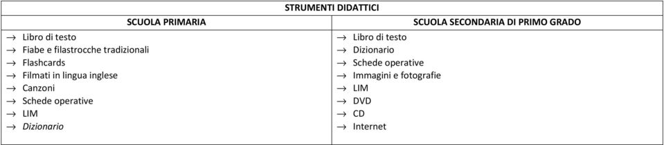 PRIMARIA STRUMENTI DIDATTICI Libro di testo Dizionario Schede