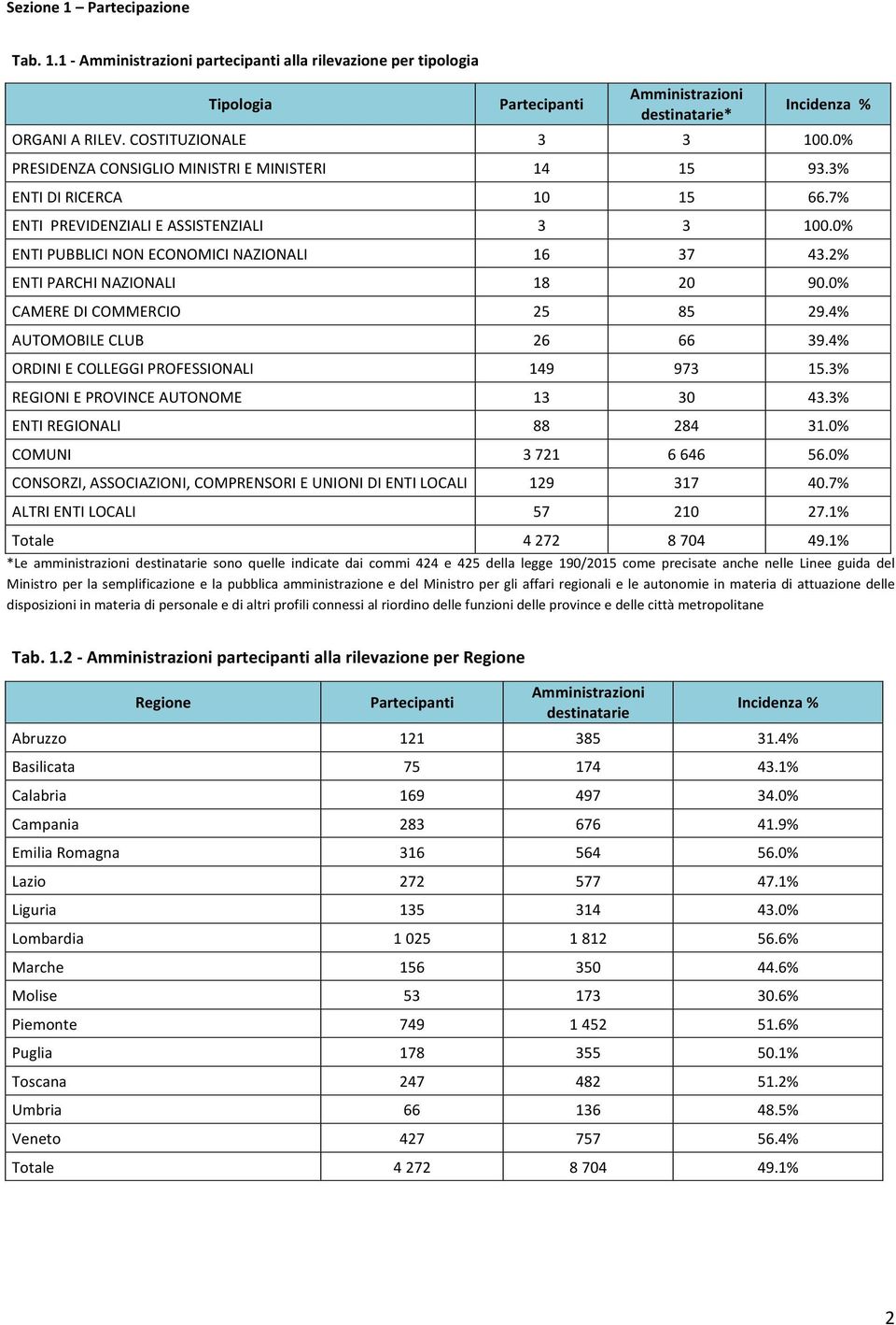 4% ORDINI E COLLEGGI PROFESSIONALI 149 973 15.3% 13 30 43.3% ENTI REGIONALI 88 284 31.0% COMUNI 3 721 6 646 56.0% CONSORZI, ASSOCIAZIONI, COMPRENSORI E UNIONI DI ENTI LOCALI 129 317 40.