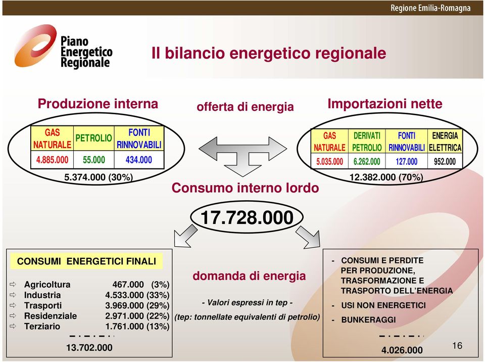 000 (70%) CONSUMI ENERGETICI FINALI - CONSUMI E PERDITE Agricoltura 467.000 (3%) Industria 4.533.000 (33%) Trasporti 3.969.000 (29%) Residenziale 2.971.000 (22%) Terziario 1.