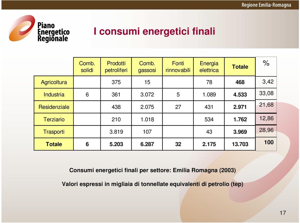 533 Residenziale 438 2.075 27 431 2.971 Terziario 210 1.018 534 1.762 Trasporti 3.819 107 43 3.969 Totale 6 5.203 6.