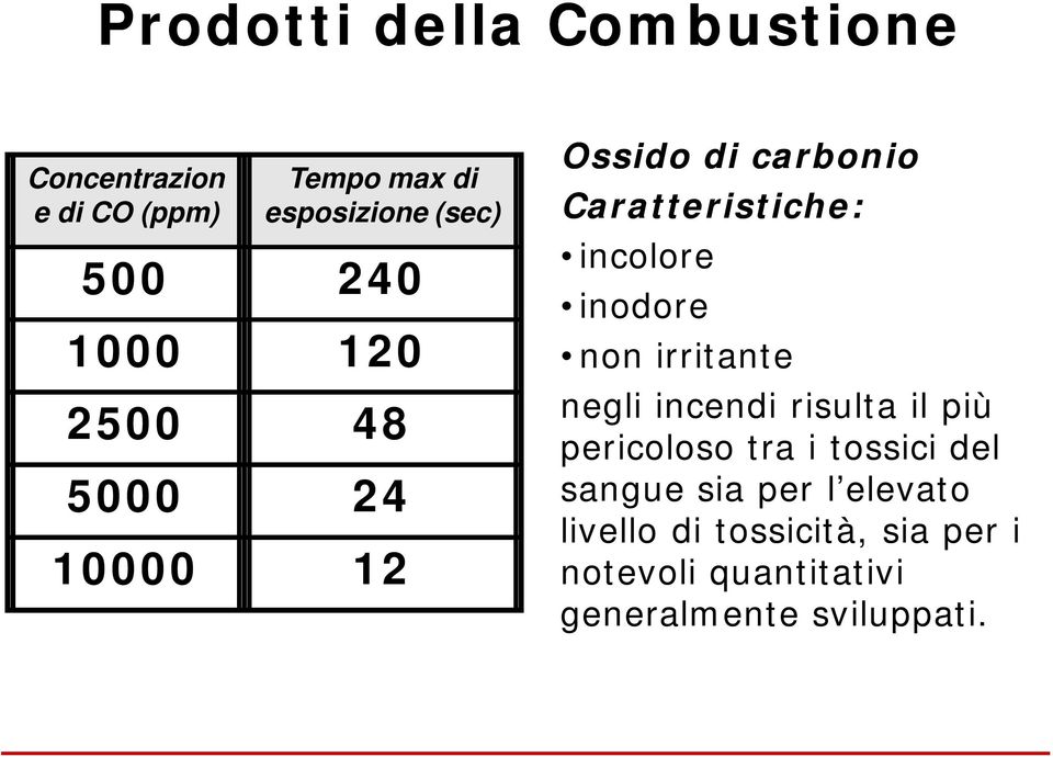 inodore non irritante negli incendi risulta il più pericoloso tra i tossici del sangue