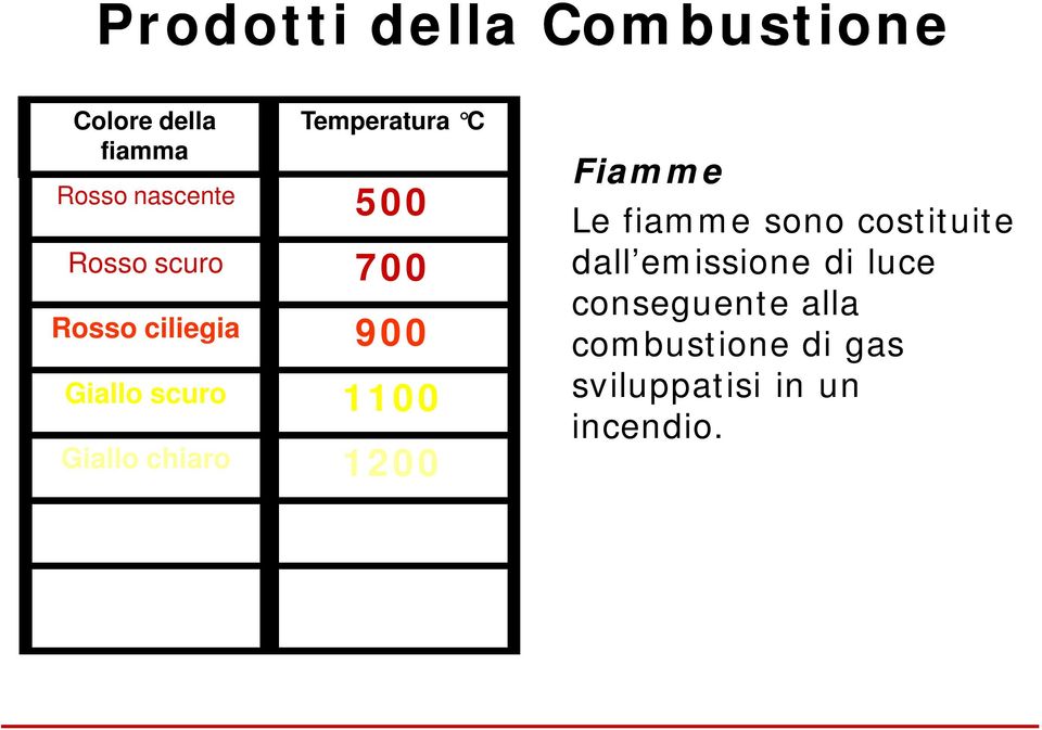 Fiamme Le fiamme sono costituite dall emissione di luce conseguente alla