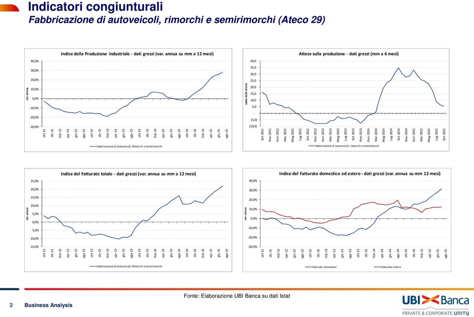 attese Set-2015 Attese sulla produzione - dati grezzi (mm a 6 mesi) fabbricazione di autoveicoli, rimorchi e semirimorchi Indice del Fatturato totale - dati grezzi ( su mm a 12 mesi) 25,0% 4 2 3