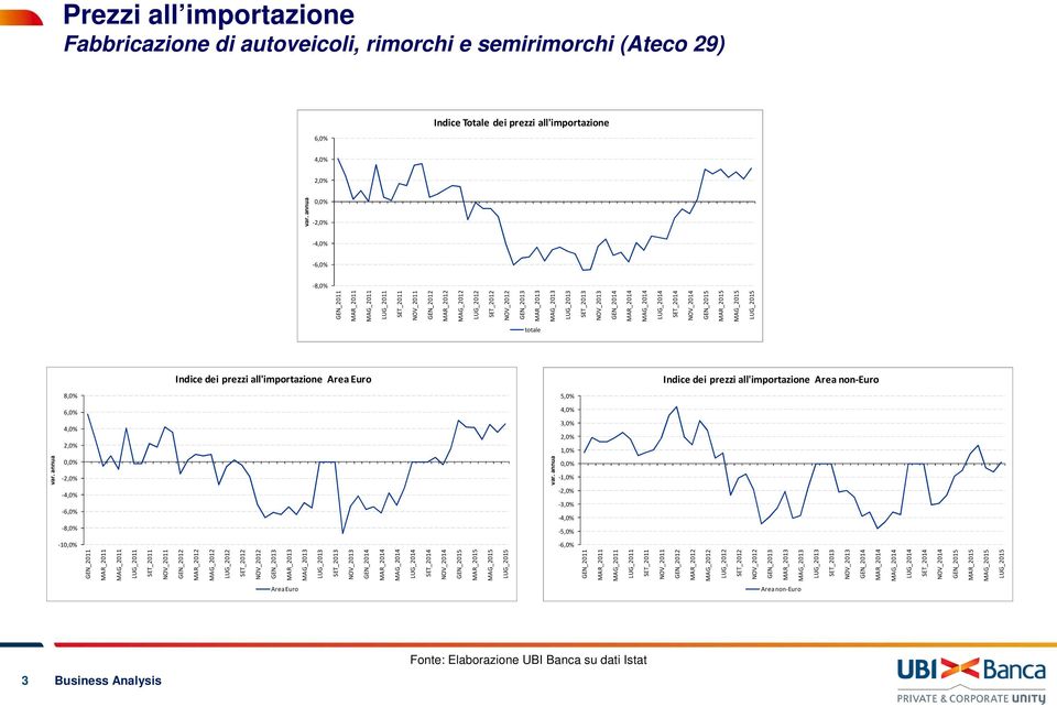 6,0% 3,0% - -8,0% - -3,0% -5,0% -1 GEN_2011 MAR_2011 MAG_2011 LUG_2011 SET_2011 NOV_2011 GEN_2012 MAR_2012 MAG_2012 LUG_2012 SET_2012 NOV_2012 GEN_2013 MAR_2013 MAG_2013 LUG_2013 SET_2013 NOV_2013
