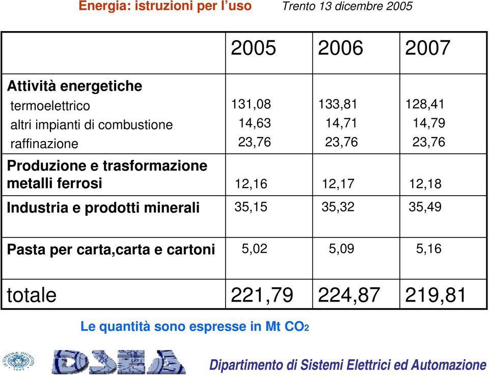 metalli ferrosi 12,16 12,17 12,18 Industria e prodotti minerali 35,15 35,32 35,49 Pasta per