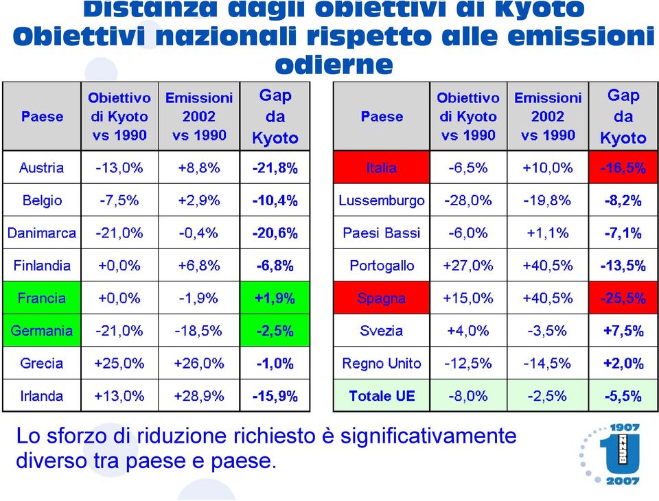 richiesto è significativamente Lo sforzo di riduzione