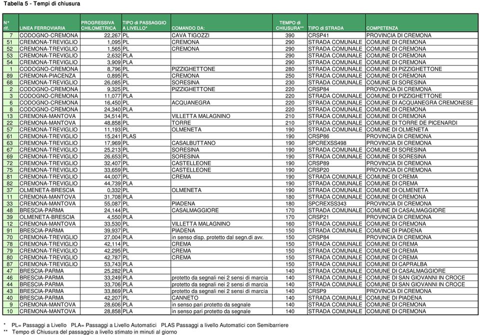 CREMONA 290 STRADA COMUNALE COMUNE DI CREMONA 52 CREMONA-TREVIGLIO 1,565 PL CREMONA 290 STRADA COMUNALE COMUNE DI CREMONA 53 CREMONA-TREVIGLIO 2,632 PLA 290 STRADA COMUNALE COMUNE DI CREMONA 54