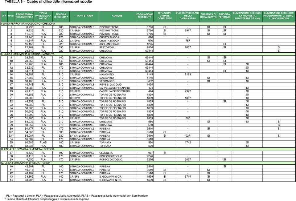 SECONDO LA PROPOSTA AUTOSTRADA CR - MN ELIMINAZIONE SECONDO I PROGRAMMI RFI DI MEDIO - LUNGO PERIODO I.